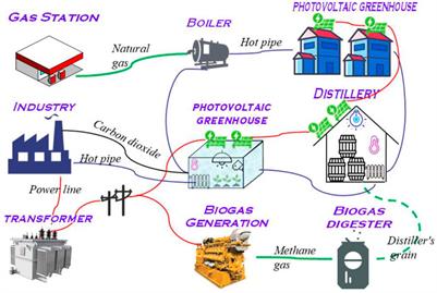 Key technologies of rural integrated energy system with renewable energy as the main body